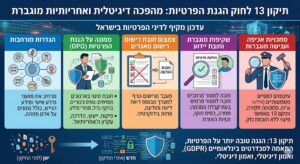 תיקון 13 לחוק הגנת הפרטיות